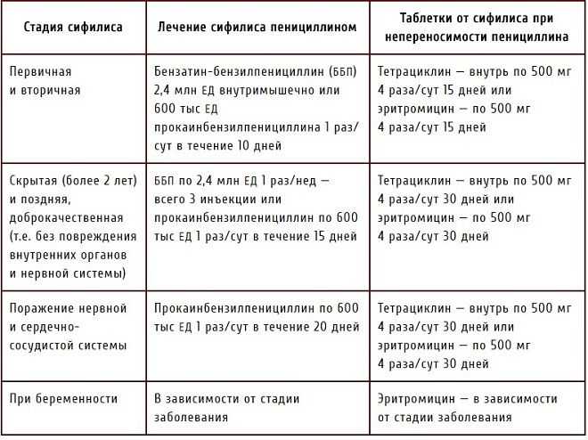 Зппп – заболевания, передающиеся половым путём