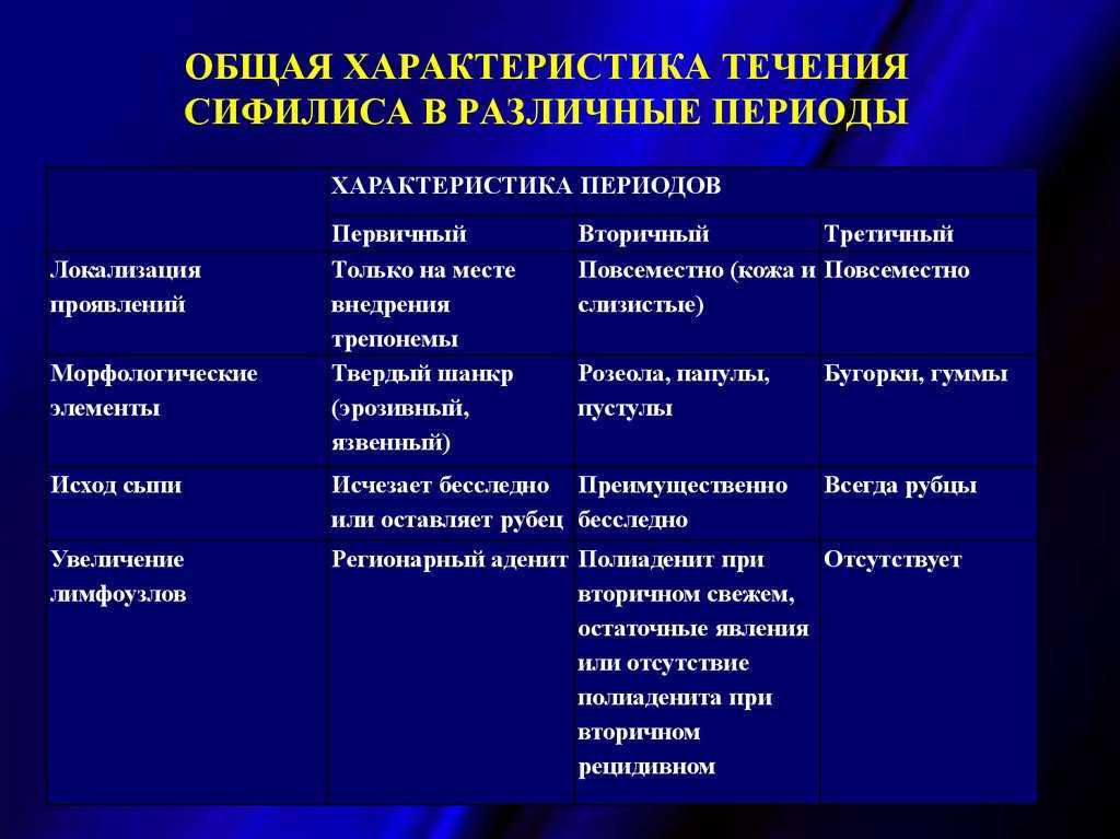 Как передается и проявляется бытовой сифилис?