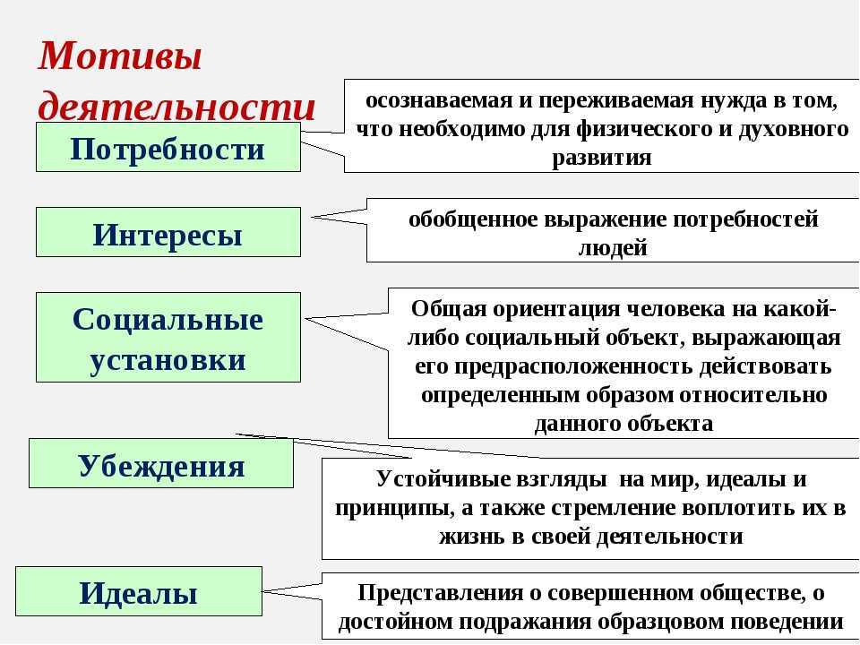 Мотив и мотивация с точки зрения психологии. что такое мотив