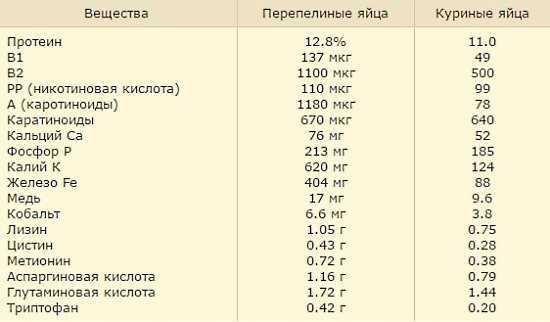 Люди, ведущие здоровый образ жизни, особое внимание уделяют своему рациону и режиму питания Для хорошего самочувствия они зачастую заменяют привычные продукты более полезными, например, майонез – нежирным йогуртом, сахар – мёдом, куриные яйца – перепелины