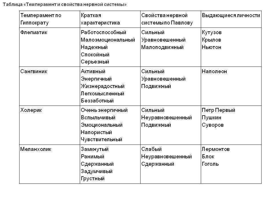 Методика определения типа темперамента и психотипа