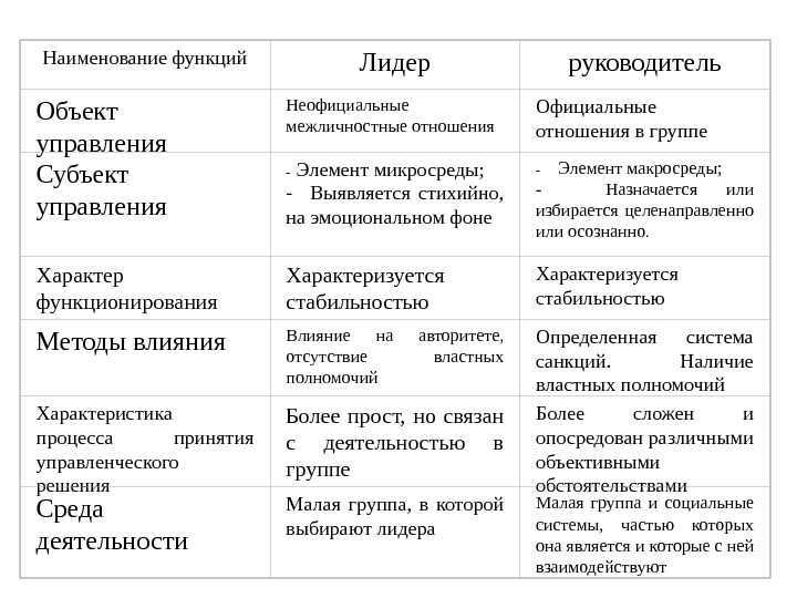 Лидерство и руководство