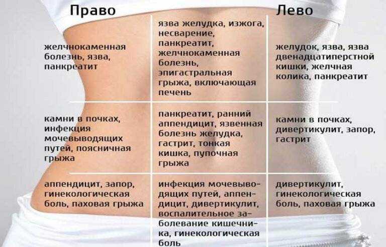 Боли внизу живота слева у мужчин, причины тянущей, резкой, острой боли в левой стороне живота