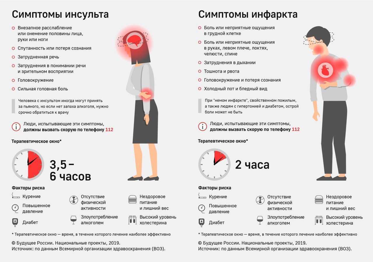 Инфаркт: симптомы, лечение, последствия и профилактика