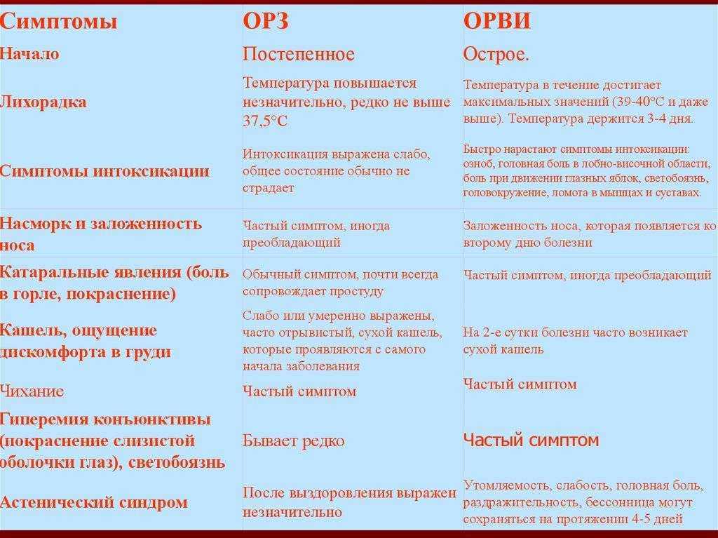 Орви, орз и грипп - отличия, диагностика, лечение и профилактика
