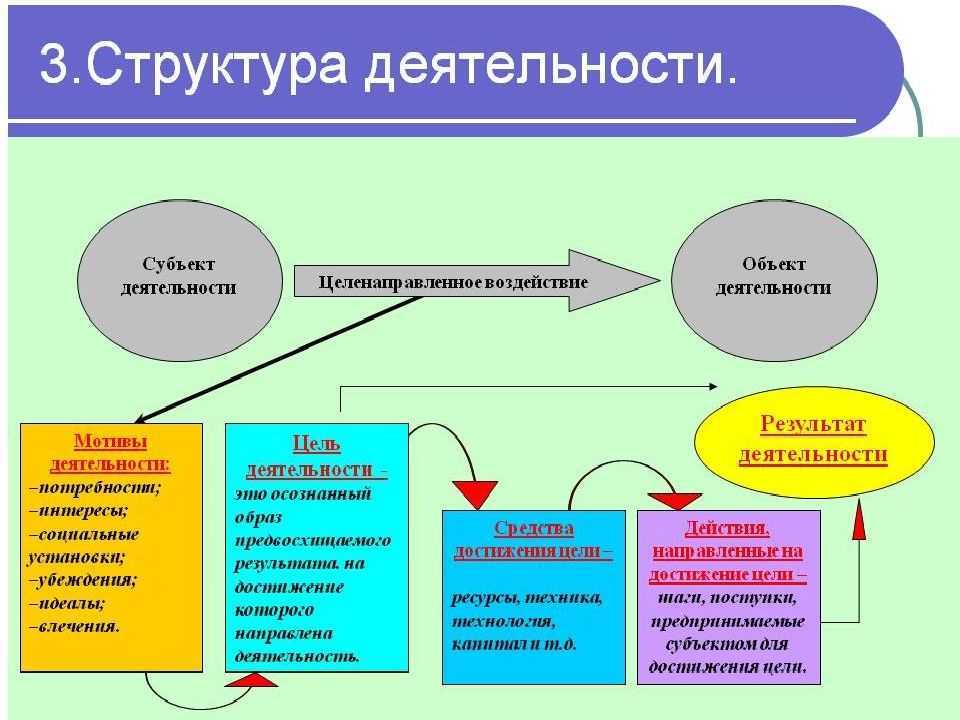 Психология деятельности