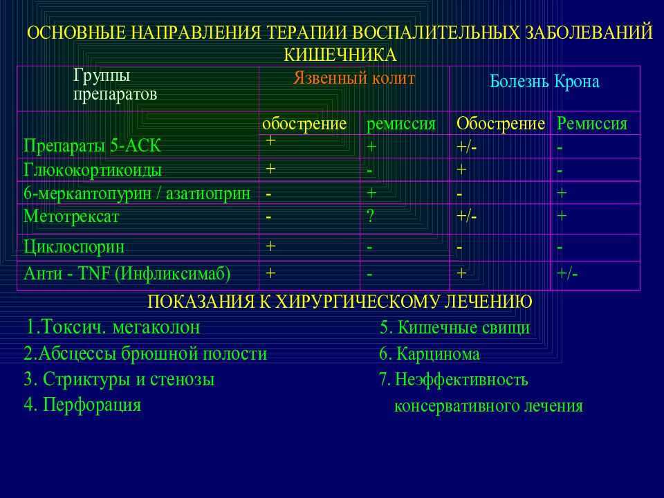 Язвенный колит кишечника: клинические симптомы и лечение в спб