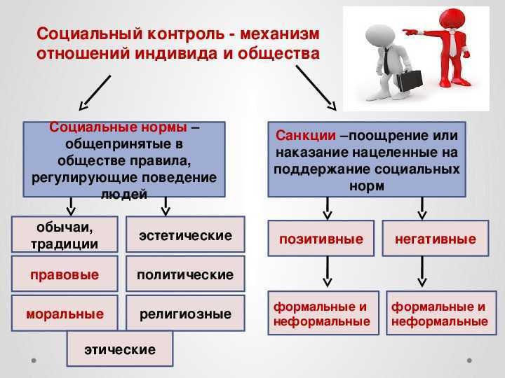 Социальный контроль: структура, формы и методы