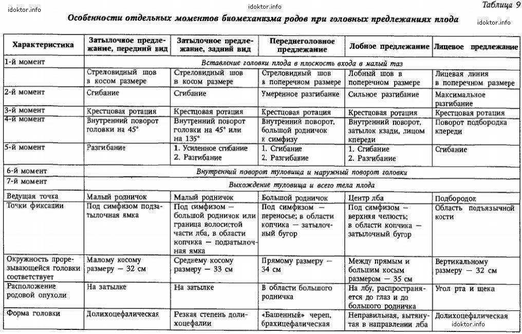 Тазовое предлежание плода