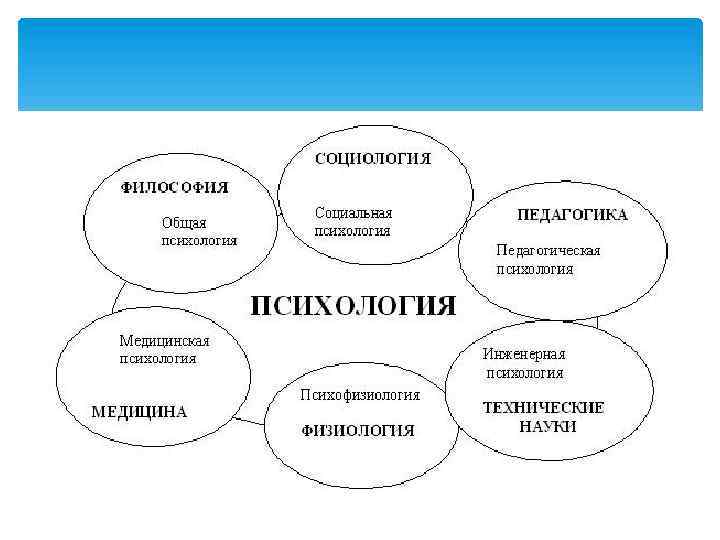 Связь инженерной психологии с другими науками