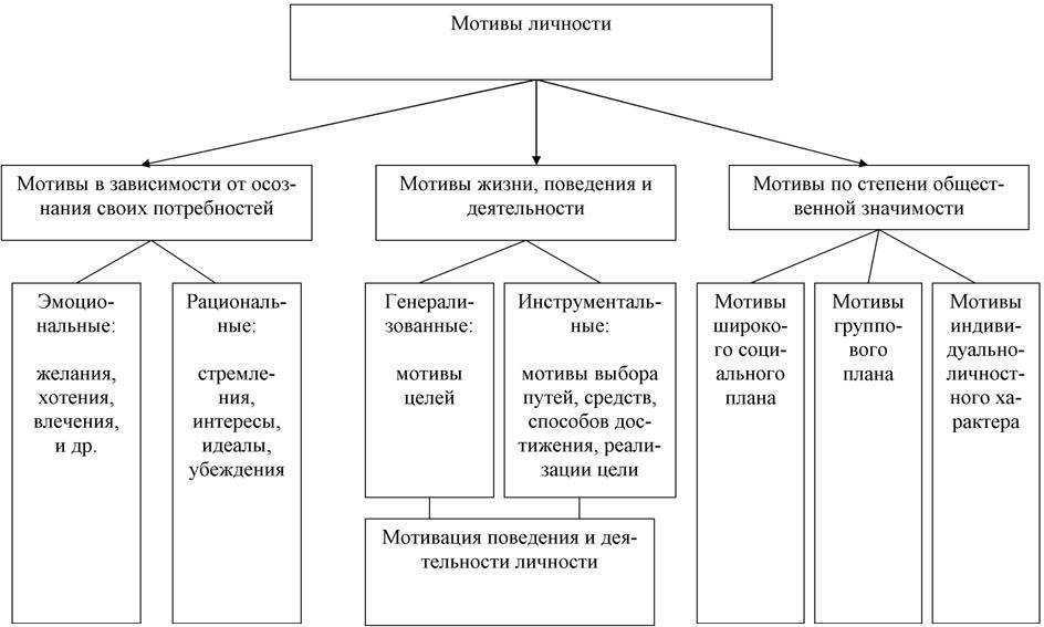 Глава 6 мотивация. общая психология