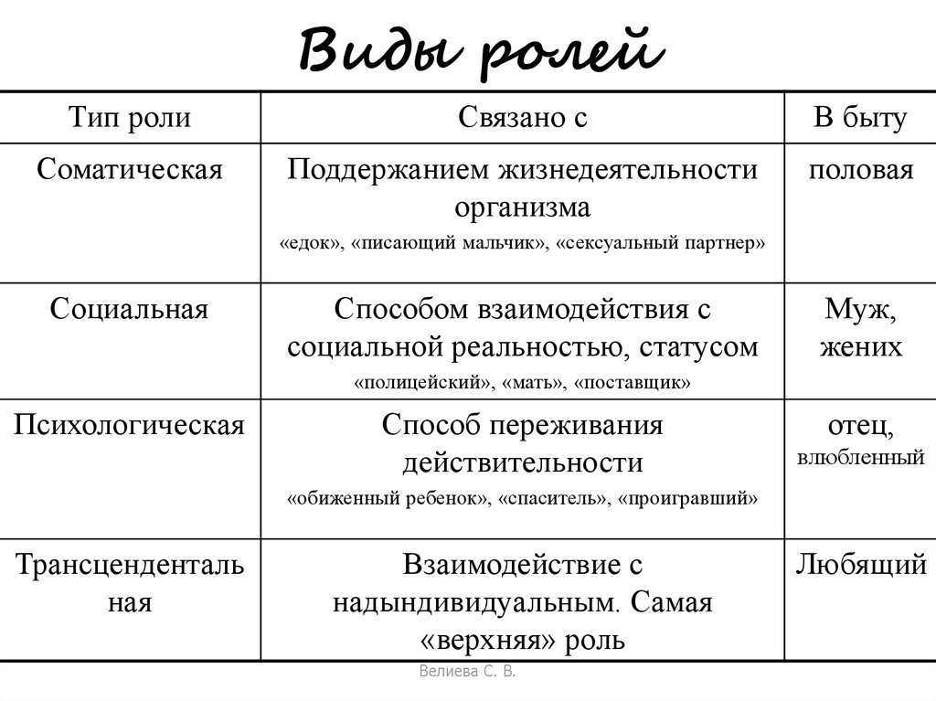 Социальная роль — определение и примеры