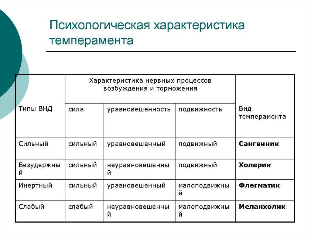 Что такое темперамент? определение, типы