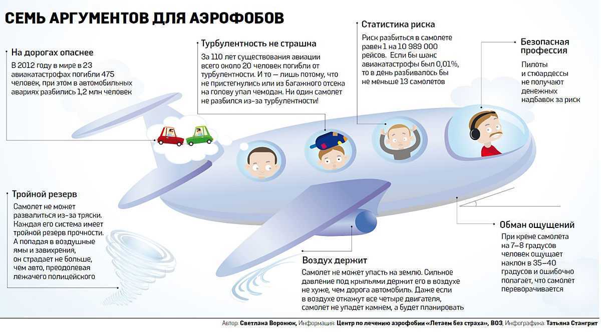 Откуда берется аэрофобия Как успокоиться и не нервничать в самолете Почему боязнь полетов - иррациональное чувство Как правильно настроиться психологически