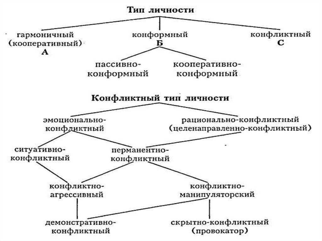 Психология участников конфликта. типы конфликтных личностей