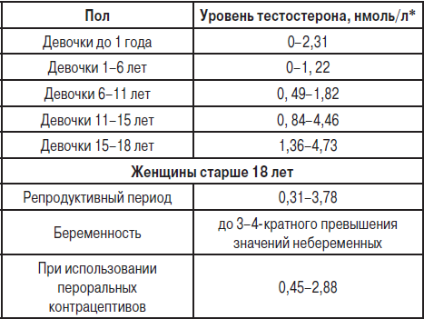Гормоны на вырост