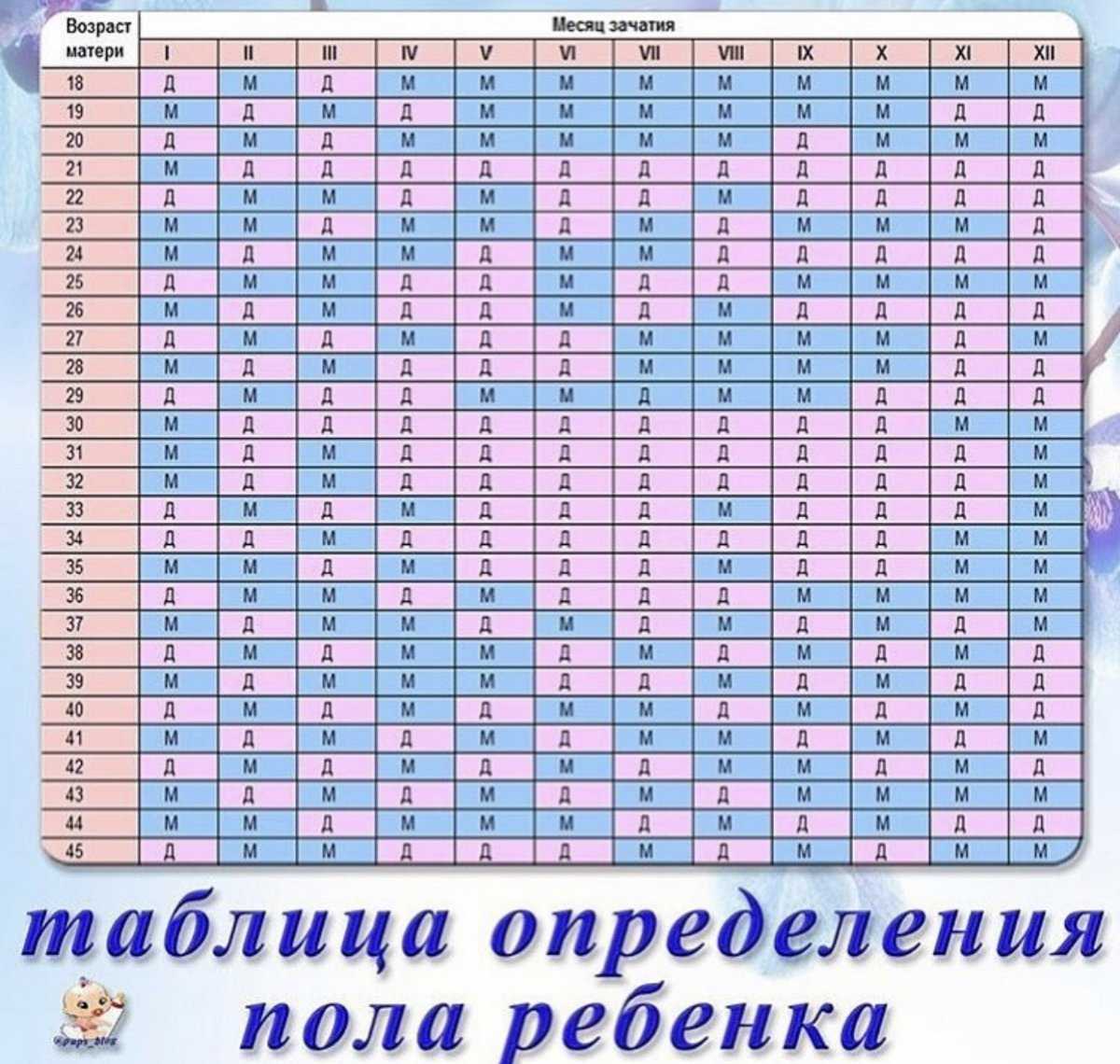 Как запланировать девочку или мальчика: планирование пола будущего ребенка по календарям и таблицам