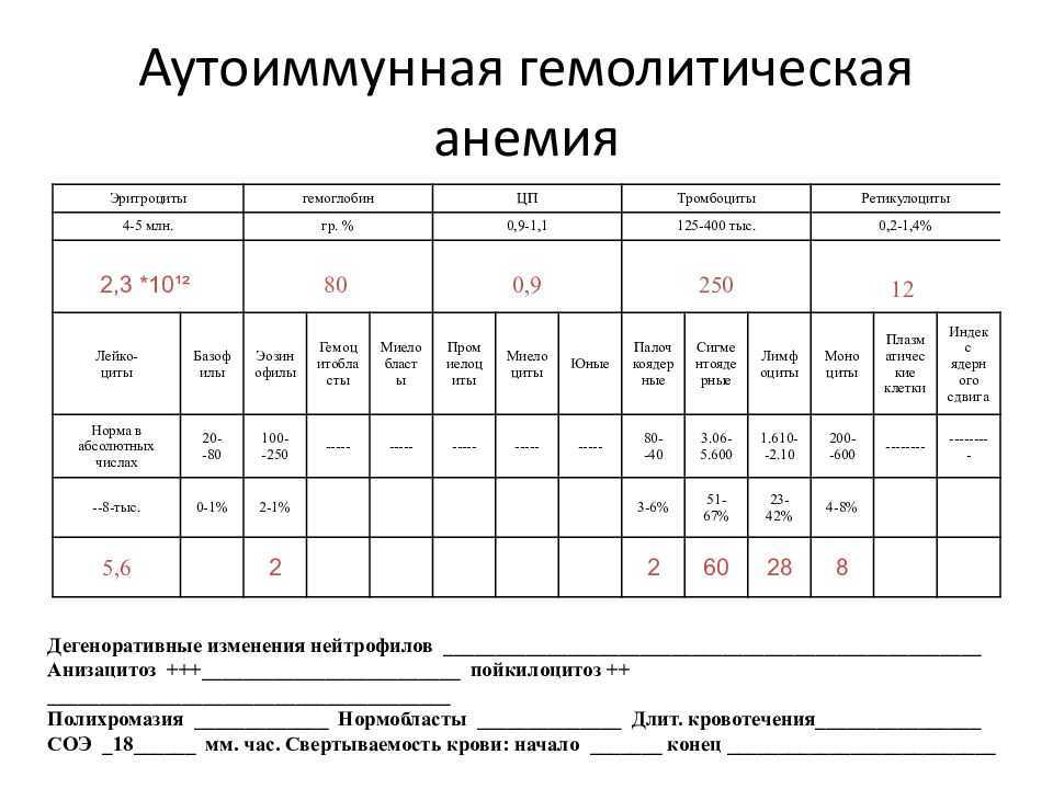 Среднее содержание  гемоглобина в эритроците  (мсн)