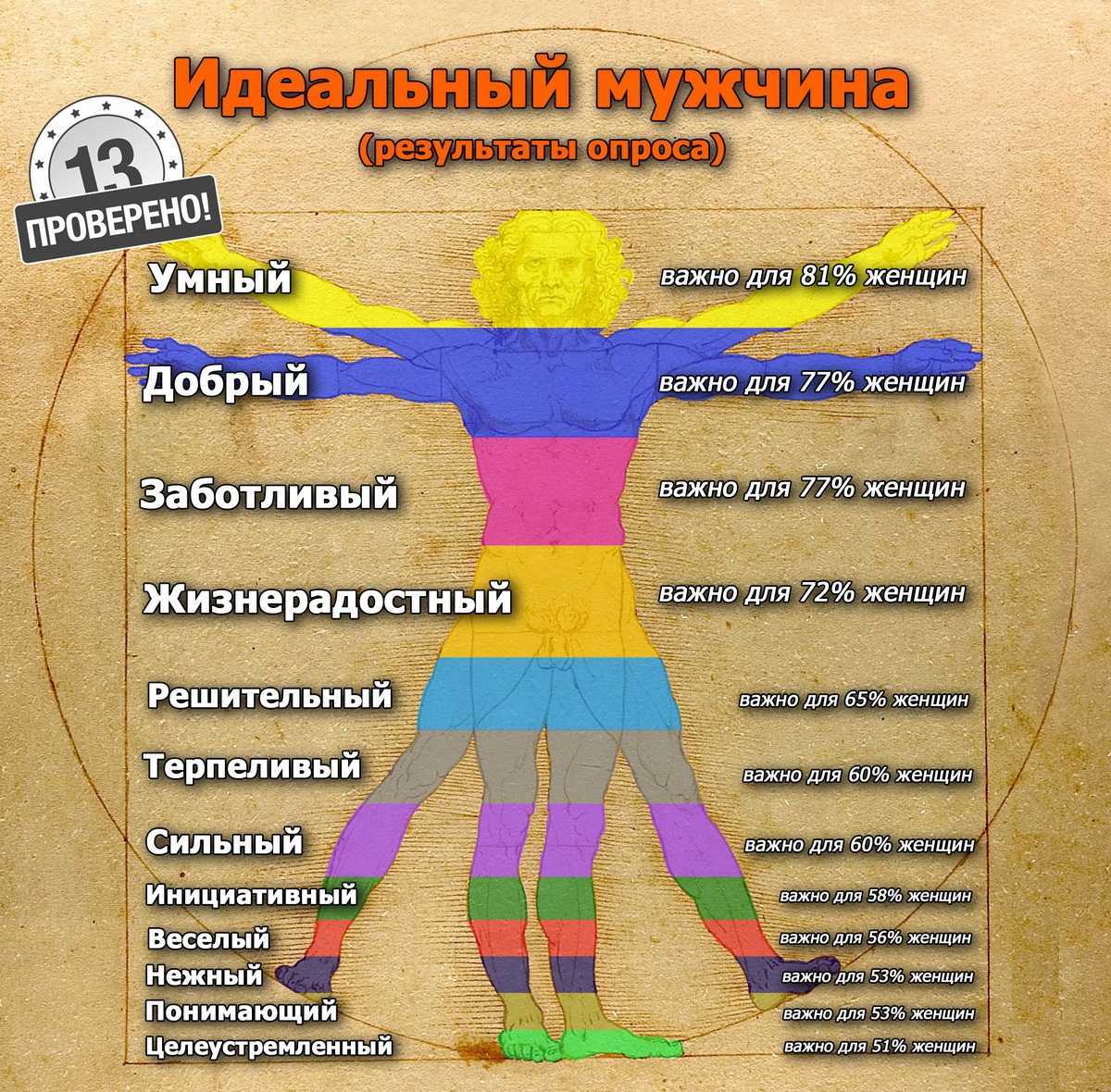 Качества вашего идеального мужчины