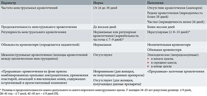 Частые месячные у девушек