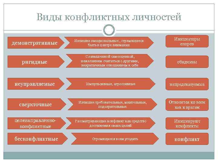 Типы конфликтных личностей — что это такое и их характеристика
