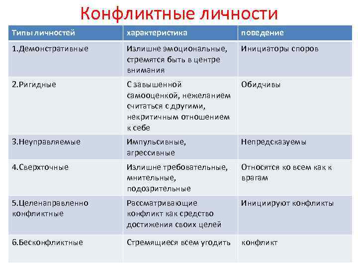Типы конфликтных личностей на работе