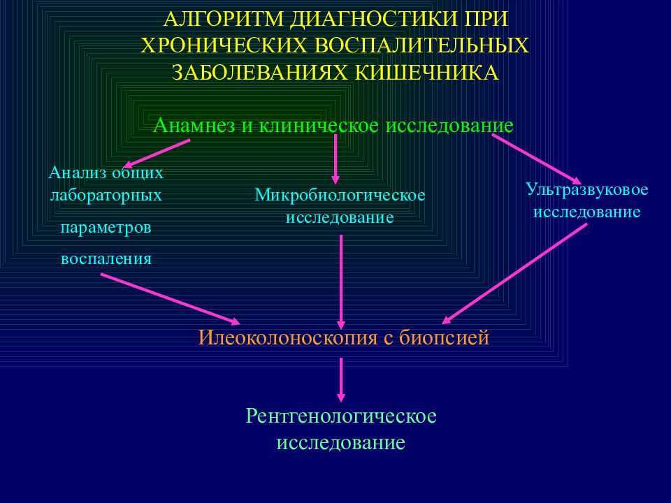 Рак ободочной кишки: симптомы рака восходящей ободочной кишки, клинические рекомендации при раке нисходящего отдела ободочной кишки | клиники «евроонко»