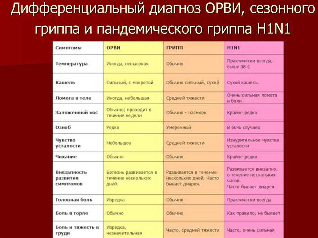 Грипп - причины, симптомы и лечение