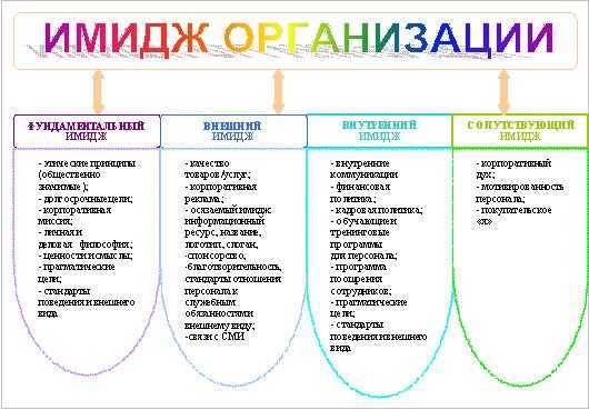 Важность имиджа человека и правила его формирования