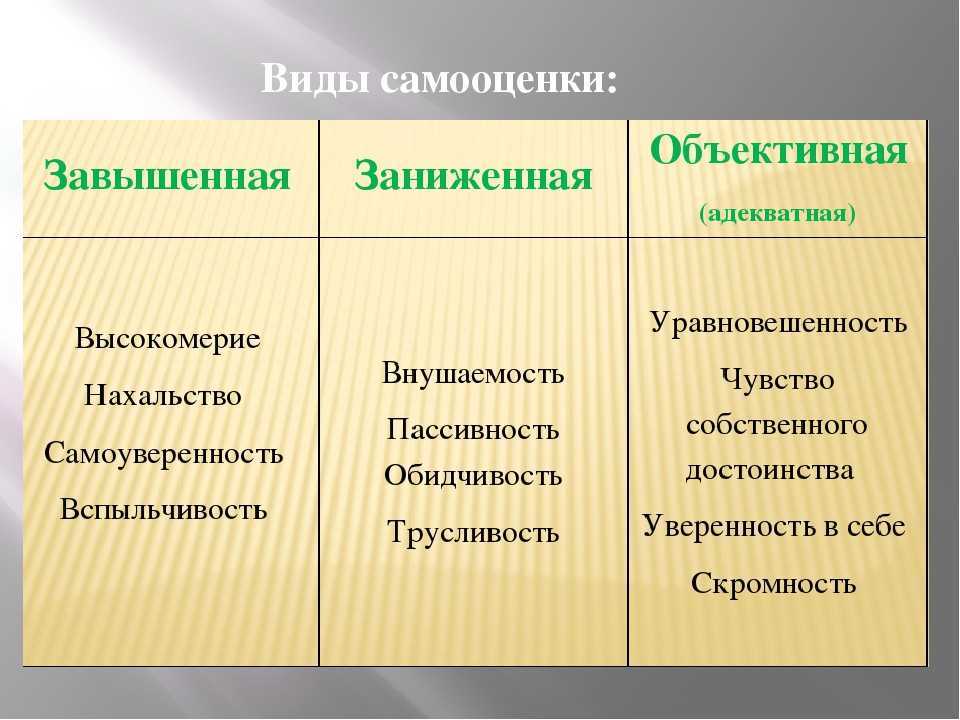 Самооценка в психологии: понятие, виды, характеристика и методы определения
