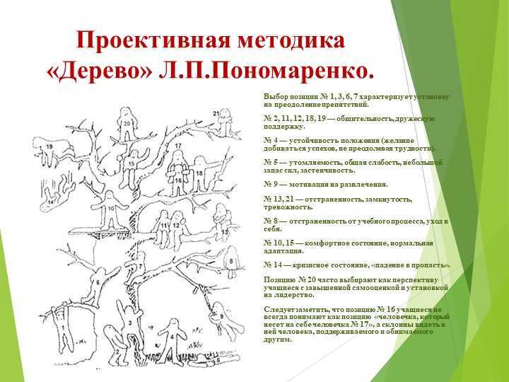 Проективные методики в консультировании — понятие о проекции в психологии. виды проекции. проективные методы в психологии