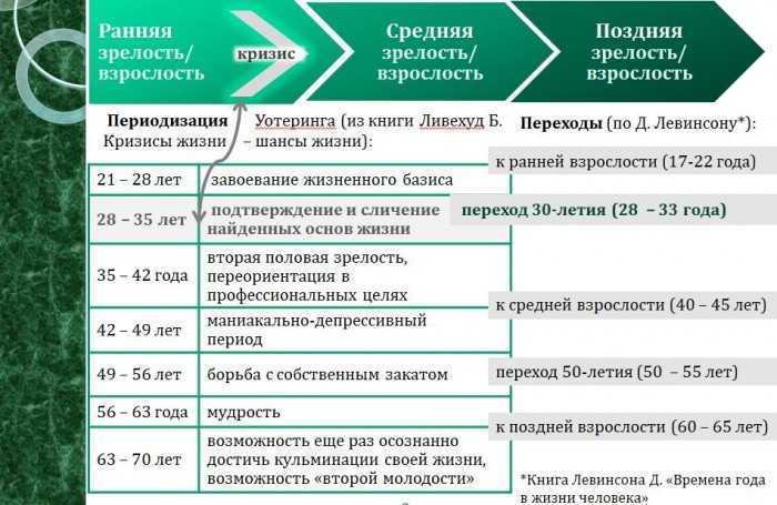 Возрастные кризисы: что это и опасные периоды в 21, 25, 30 и 40 лет