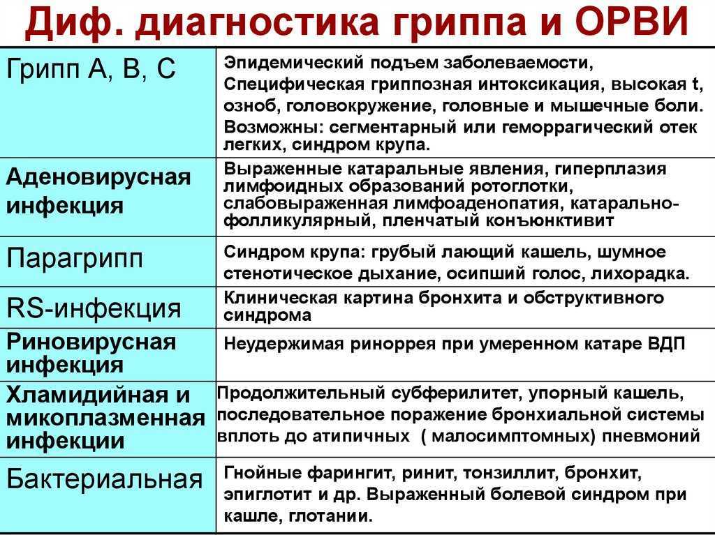 Орз, орви, грипп – симптомы, профилактика, лечение.