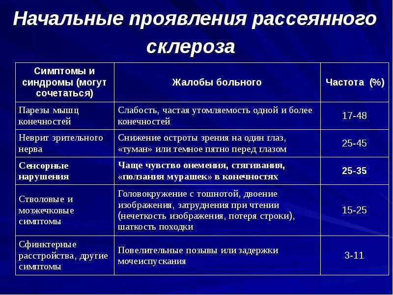 Дебют заболевания встречается в возрасте 20-40 лет Вероятность развития заболевания среди родственников по прямой линии, братьев или сестер очень высока – 10-20 раз выше, чем в среднем в популяции Часто рассеянный склероз приводит к стойкой потере работос