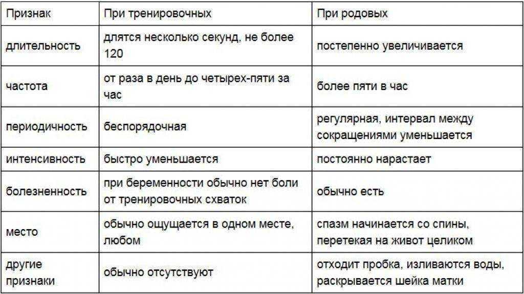 Как начинаются схватки