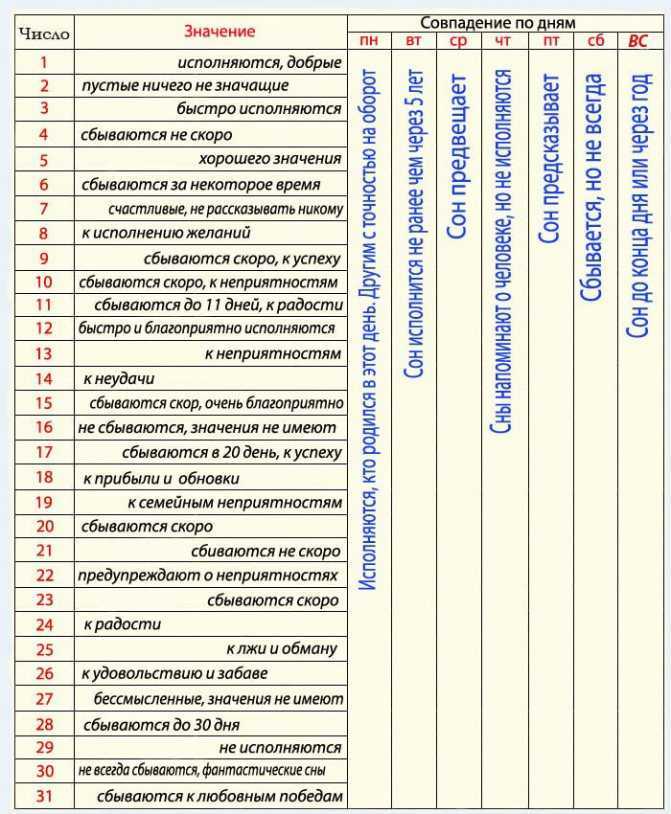 Когда сбываются сны — лучшие дни и даты