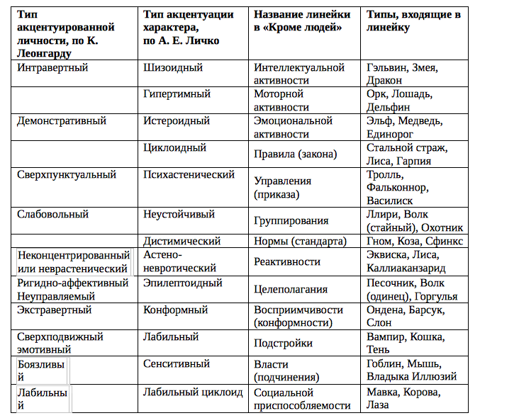 Типы личности человека: классификация и 9 тестов по типологии
