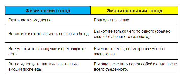 Как избавиться от постоянного чувства голода