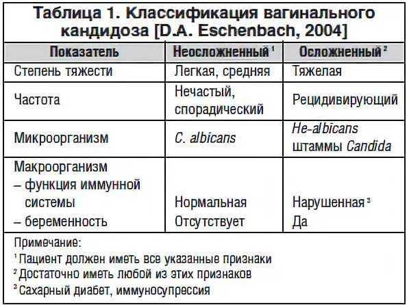 Вагинальный кандидоз