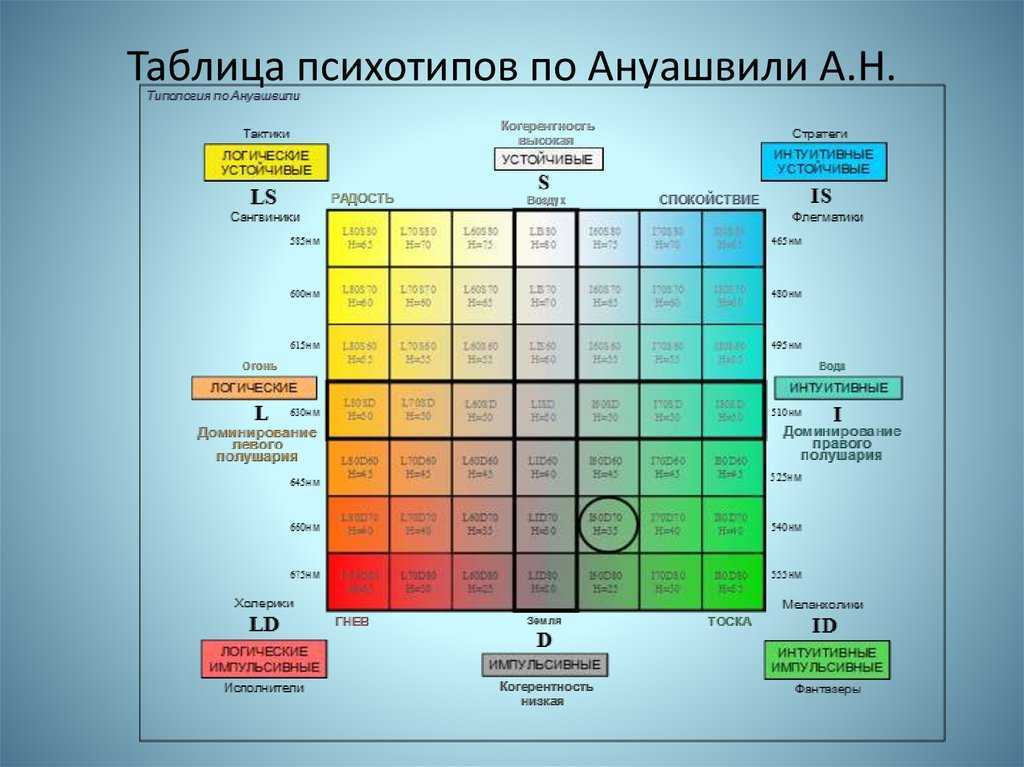 Визуальный тест на определение психотипа. каким характером вы обладаете?