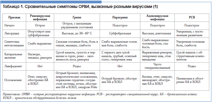 Орз, орви, грипп