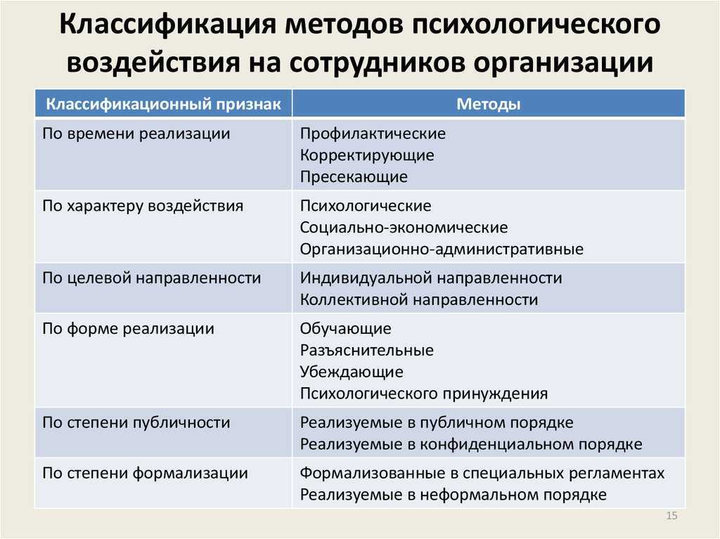 Виды психологического влияния: способы влияния на людей,средства, методы, приемы