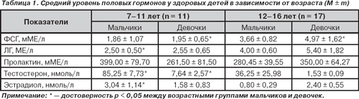 Гормон роста или соматотропный гормон: эффект у взрослых и детей :: polismed.com