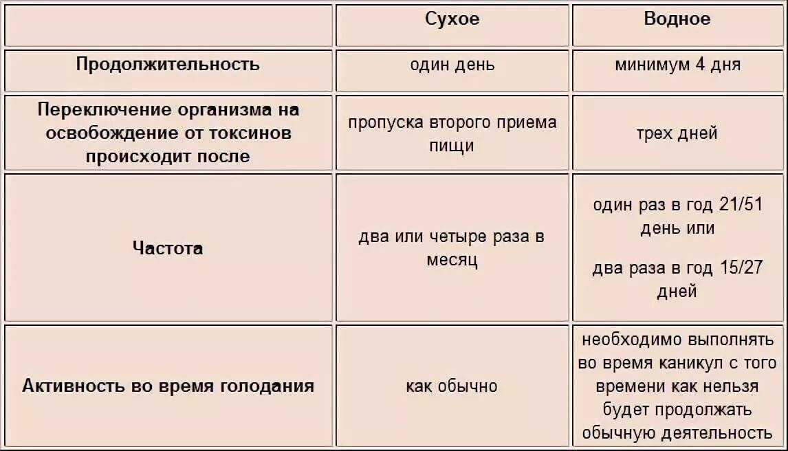 Пациентам: лечебное голодание: польза и вред