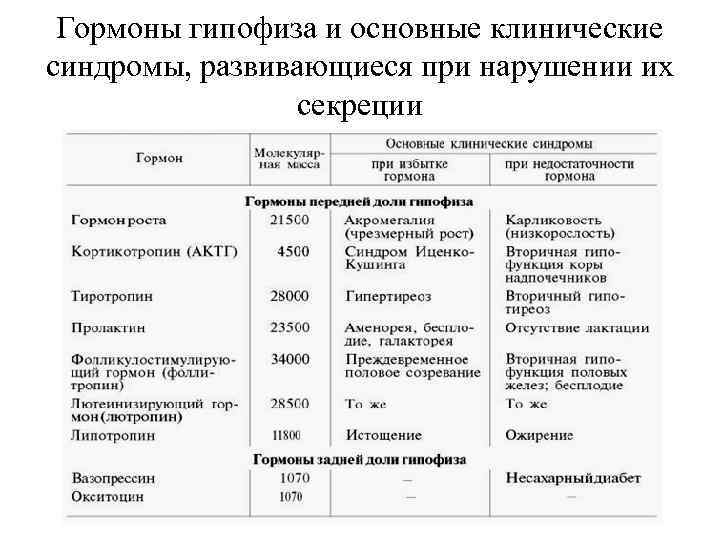 Гормоны гипофиза: виды, признаки нарушений, заболевания | университетская клиника