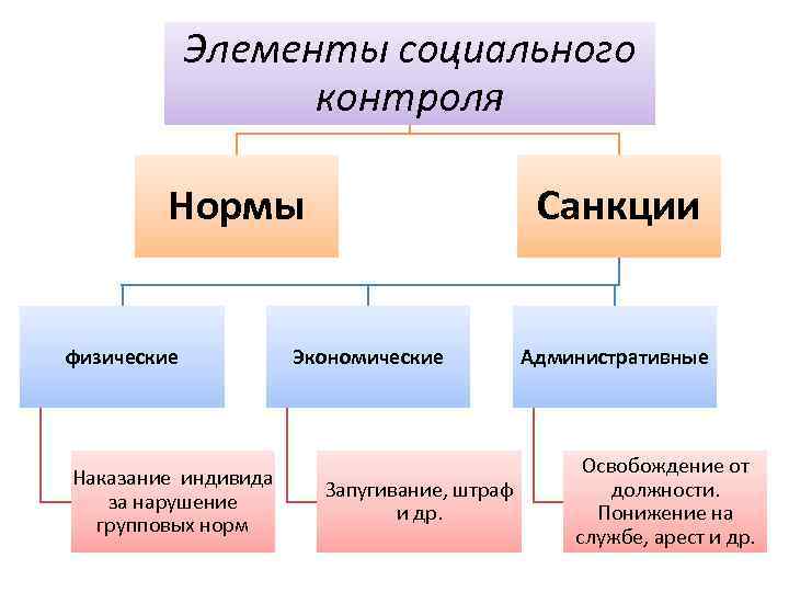 Социальный контроль: виды и функции