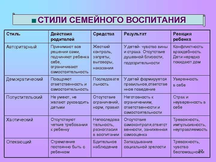 Стили воспитания детей: виды, последствия, советы