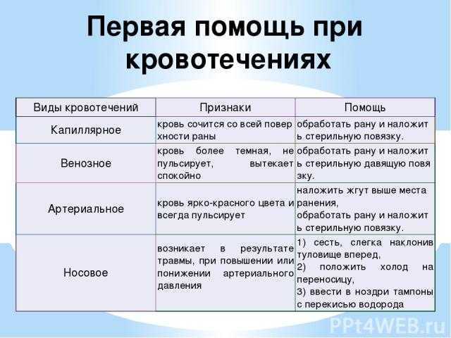 Кровотечение