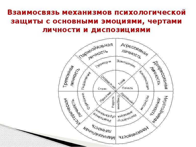 Механизмы психологической защиты