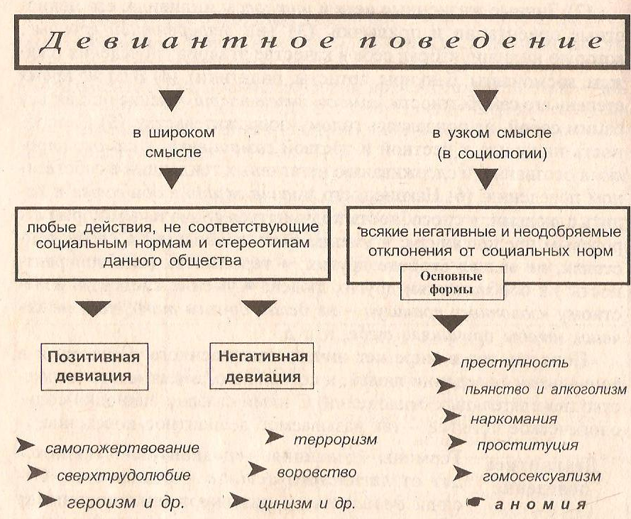 Отклоняющееся поведение и его типы | социальные отношения | теория | решутест. продвинутый тренажёр тестов